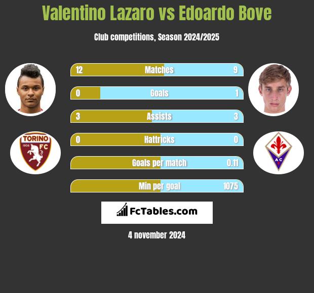 Valentino Lazaro vs Edoardo Bove h2h player stats