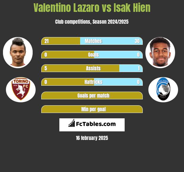 Valentino Lazaro vs Isak Hien h2h player stats