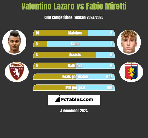 Valentino Lazaro vs Fabio Miretti h2h player stats