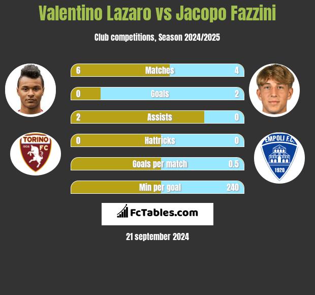 Valentino Lazaro vs Jacopo Fazzini h2h player stats