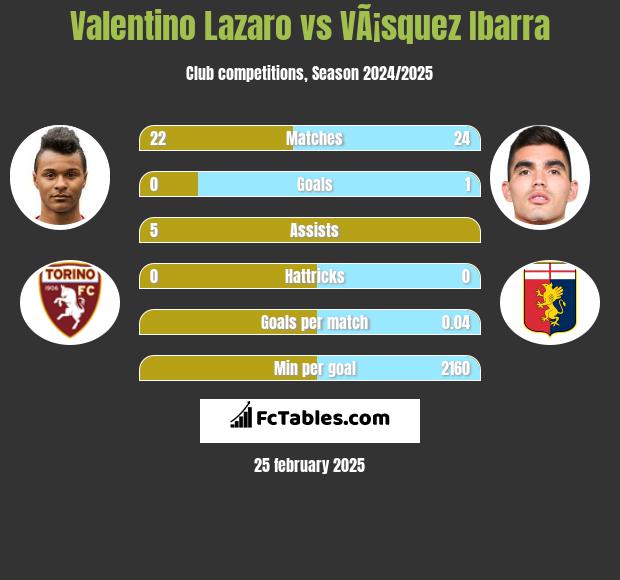 Valentino Lazaro vs VÃ¡squez Ibarra h2h player stats