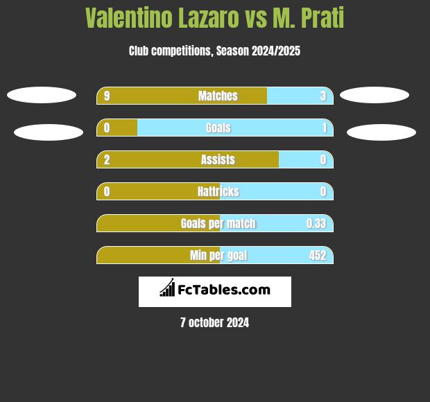 Valentino Lazaro vs M. Prati h2h player stats