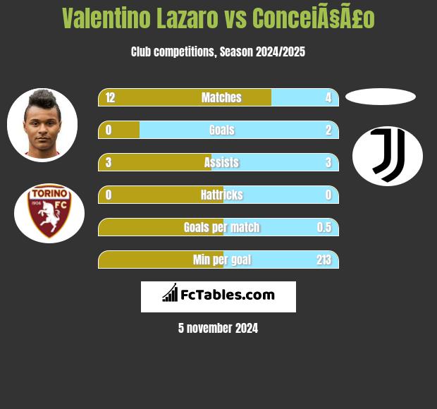 Valentino Lazaro vs ConceiÃ§Ã£o h2h player stats