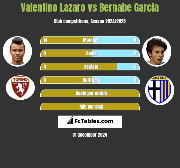 Valentino Lazaro vs Bernabe Garcia h2h player stats