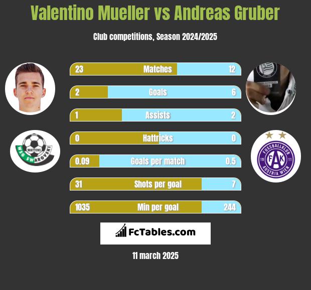 Valentino Mueller vs Andreas Gruber h2h player stats