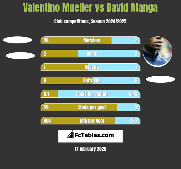 Valentino Mueller vs David Atanga h2h player stats