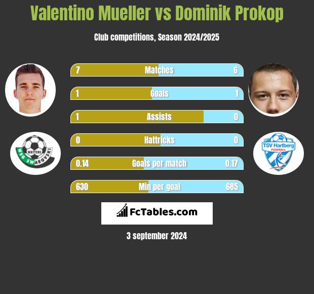 Valentino Mueller vs Dominik Prokop h2h player stats