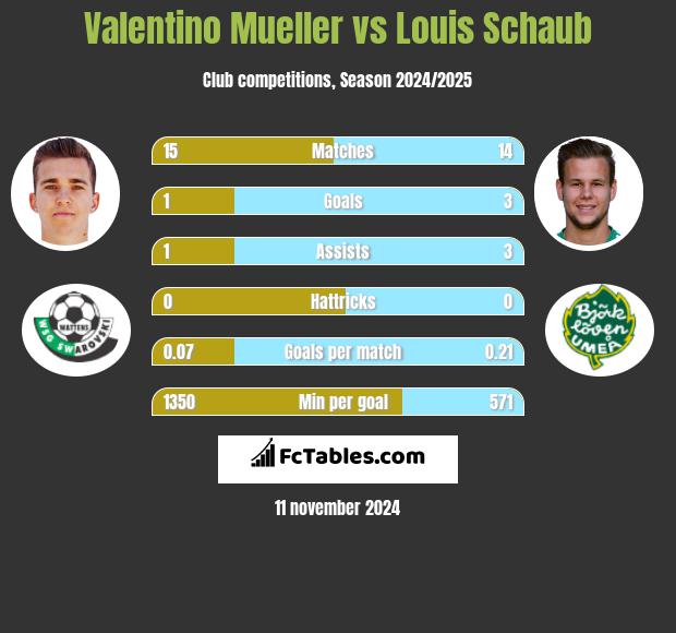 Valentino Mueller vs Louis Schaub h2h player stats