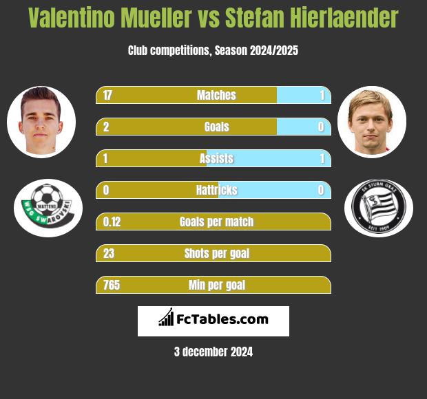 Valentino Mueller vs Stefan Hierlaender h2h player stats