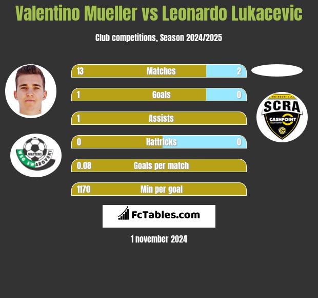 Valentino Mueller vs Leonardo Lukacevic h2h player stats