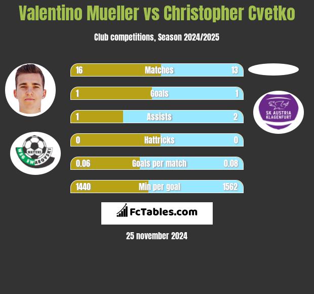 Valentino Mueller vs Christopher Cvetko h2h player stats