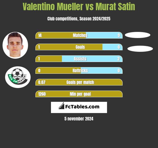 Valentino Mueller vs Murat Satin h2h player stats