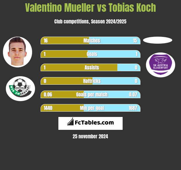 Valentino Mueller vs Tobias Koch h2h player stats