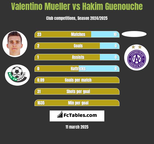 Valentino Mueller vs Hakim Guenouche h2h player stats