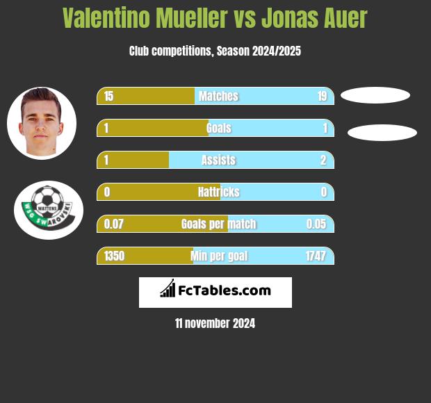 Valentino Mueller vs Jonas Auer h2h player stats