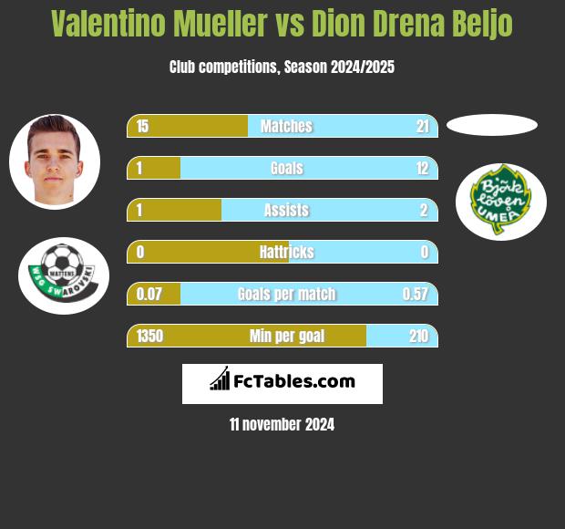 Valentino Mueller vs Dion Drena Beljo h2h player stats