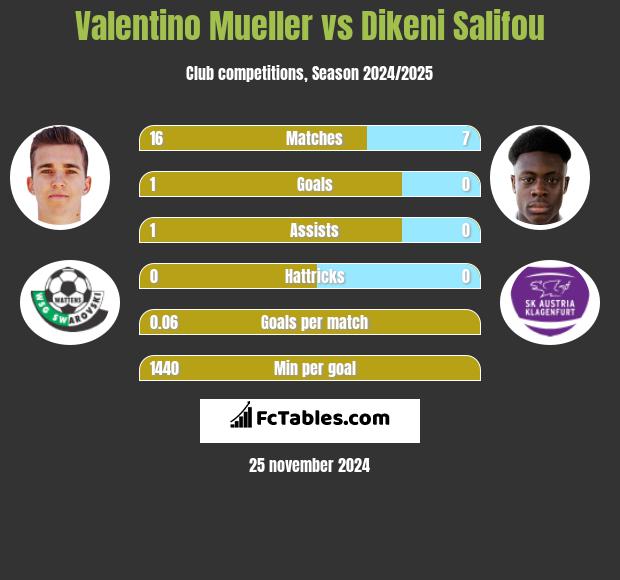 Valentino Mueller vs Dikeni Salifou h2h player stats