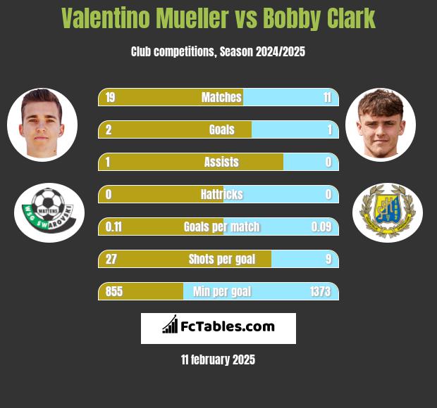 Valentino Mueller vs Bobby Clark h2h player stats