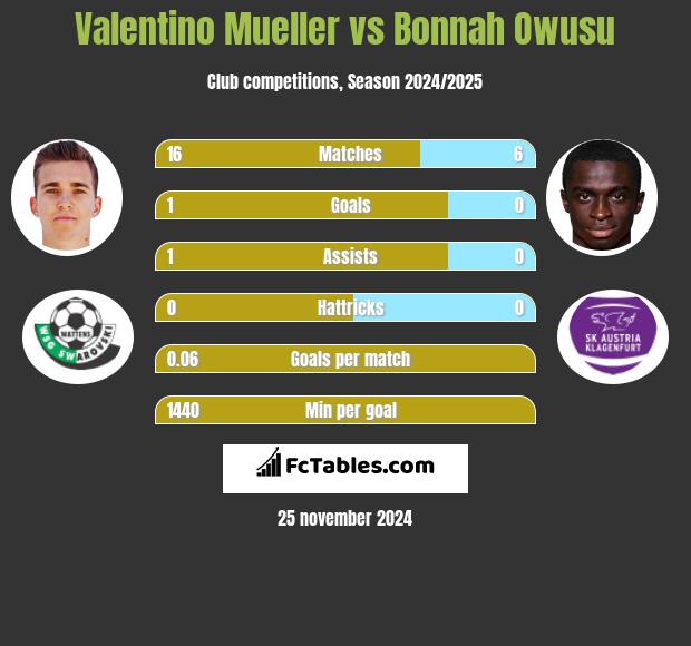 Valentino Mueller vs Bonnah Owusu h2h player stats