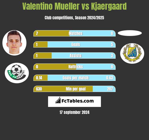 Valentino Mueller vs Kjaergaard h2h player stats