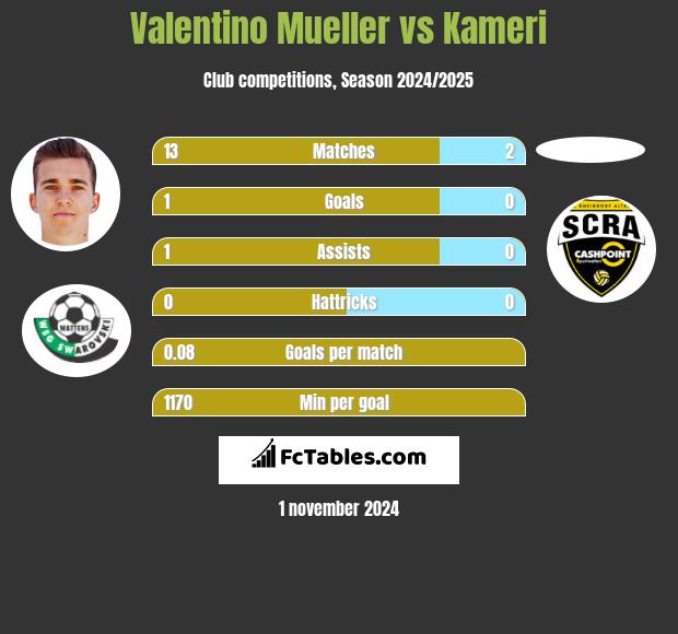 Valentino Mueller vs Kameri h2h player stats