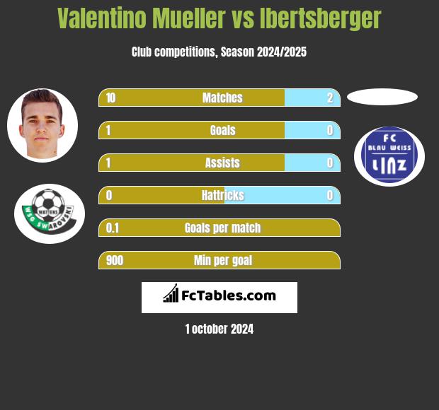 Valentino Mueller vs Ibertsberger h2h player stats