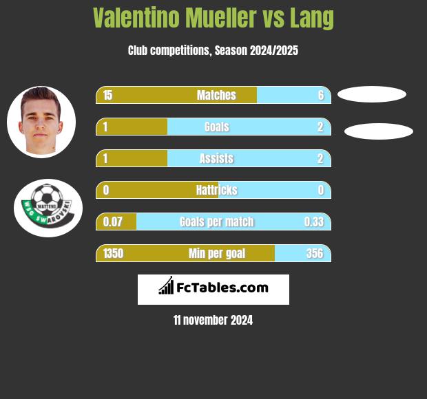 Valentino Mueller vs Lang h2h player stats