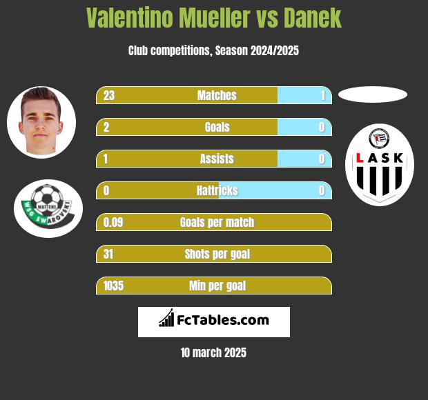 Valentino Mueller vs Danek h2h player stats