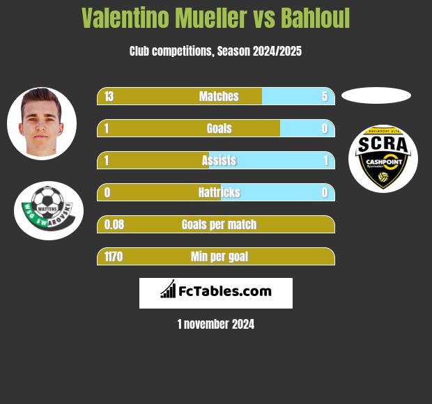 Valentino Mueller vs Bahloul h2h player stats