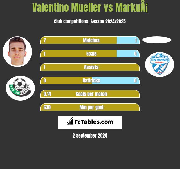 Valentino Mueller vs MarkuÅ¡ h2h player stats