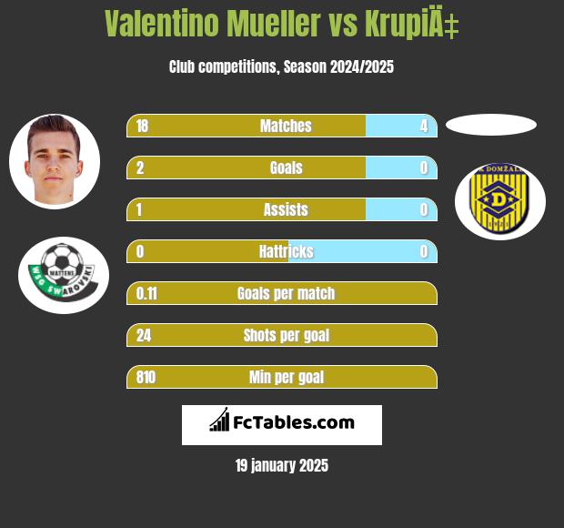 Valentino Mueller vs KrupiÄ‡ h2h player stats