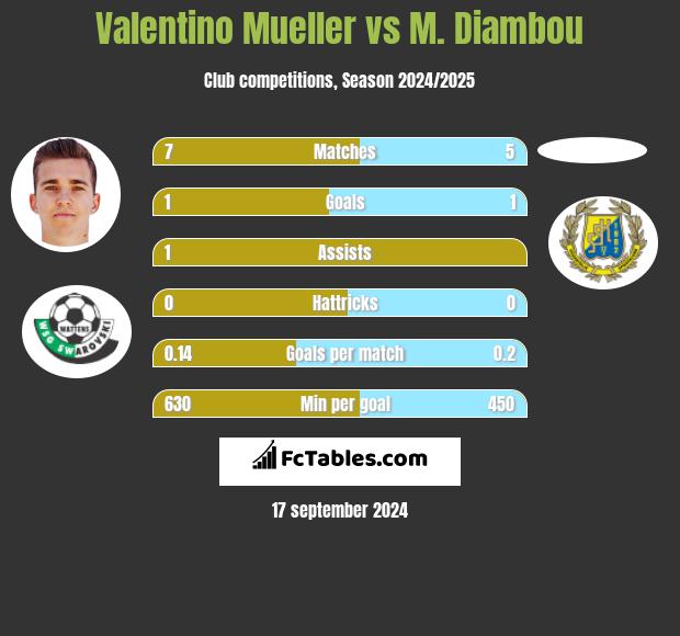 Valentino Mueller vs M. Diambou h2h player stats