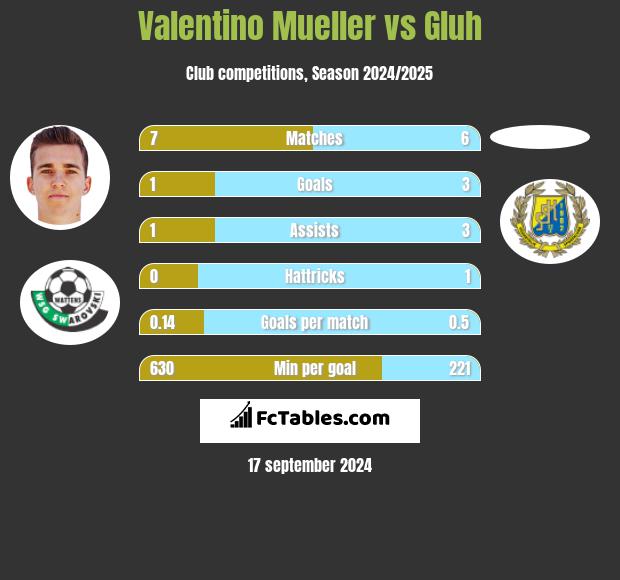 Valentino Mueller vs Gluh h2h player stats