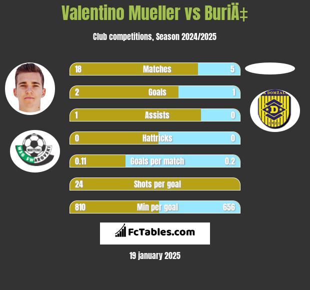 Valentino Mueller vs BuriÄ‡ h2h player stats