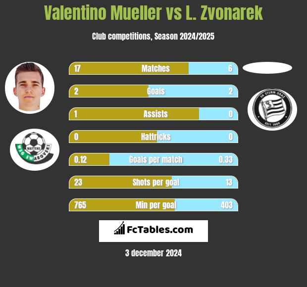 Valentino Mueller vs L. Zvonarek h2h player stats