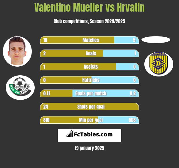 Valentino Mueller vs Hrvatin h2h player stats