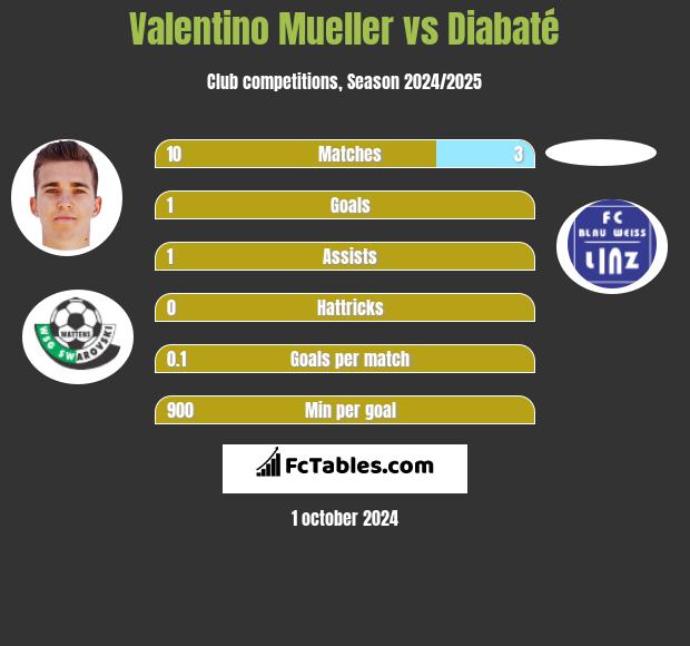 Valentino Mueller vs Diabaté h2h player stats