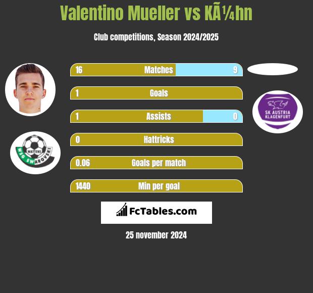 Valentino Mueller vs KÃ¼hn h2h player stats