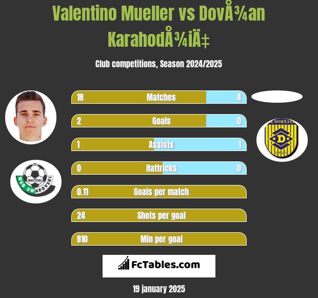 Valentino Mueller vs DovÅ¾an KarahodÅ¾iÄ‡ h2h player stats