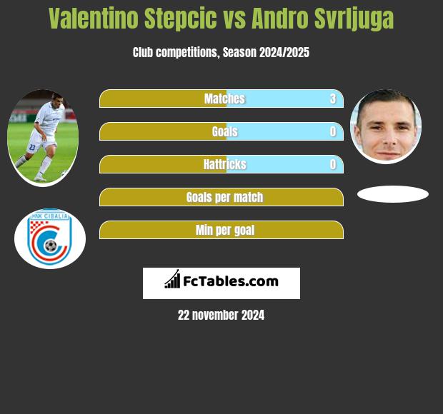 Valentino Stepcic vs Andro Svrljuga h2h player stats