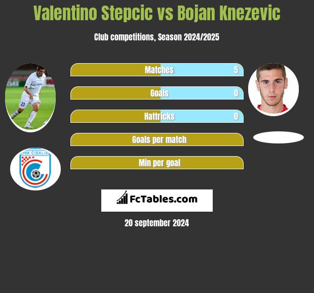 Valentino Stepcic vs Bojan Knezevic h2h player stats