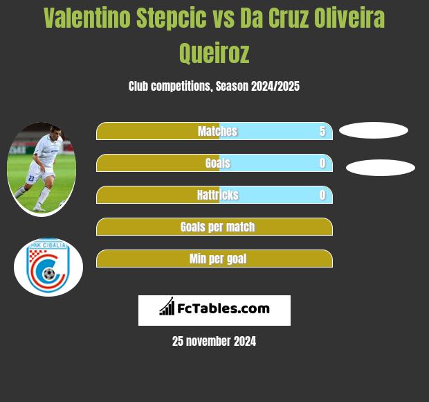 Valentino Stepcic vs Da Cruz Oliveira Queiroz h2h player stats