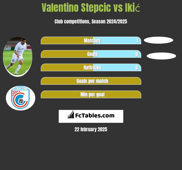 Valentino Stepcic vs Ikić h2h player stats