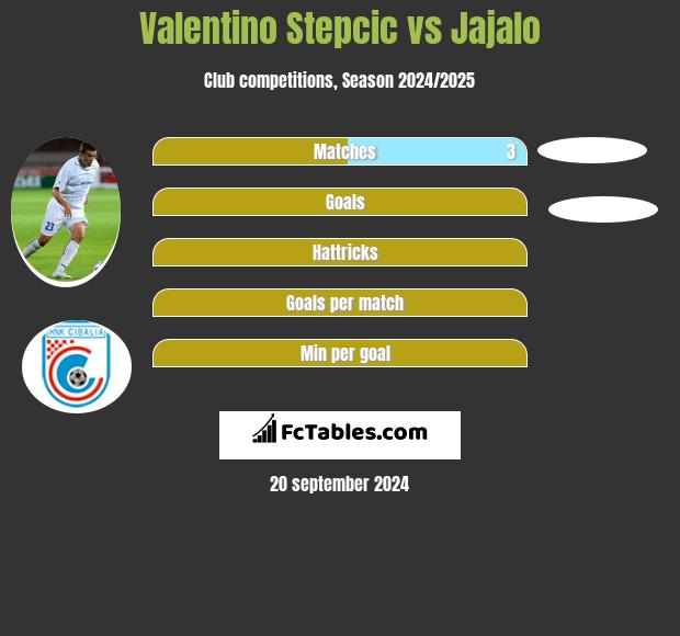 Valentino Stepcic vs Jajalo h2h player stats