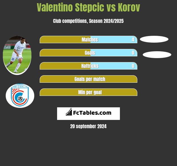 Valentino Stepcic vs Korov h2h player stats