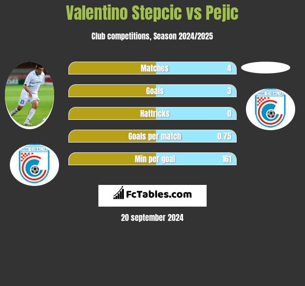 Valentino Stepcic vs Pejic h2h player stats