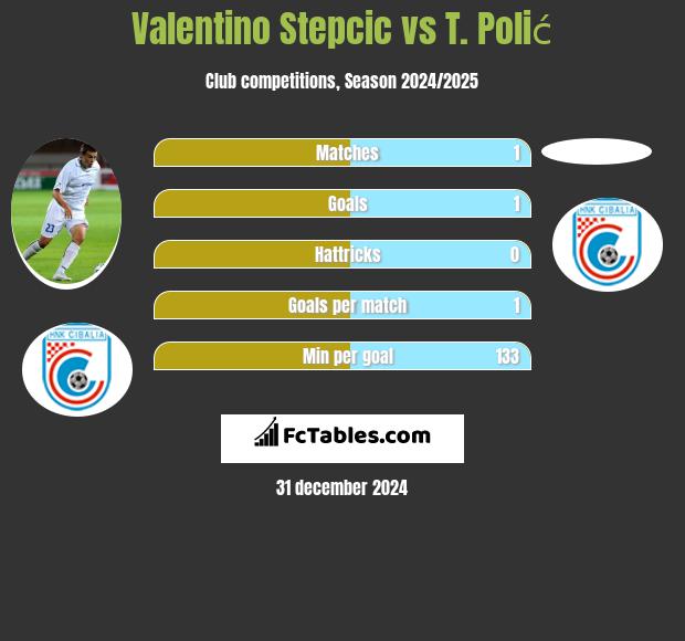 Valentino Stepcic vs T. Polić h2h player stats