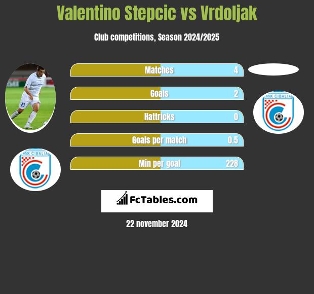 Valentino Stepcic vs Vrdoljak h2h player stats