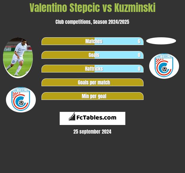 Valentino Stepcic vs Kuzminski h2h player stats