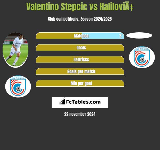 Valentino Stepcic vs HaliloviÄ‡ h2h player stats